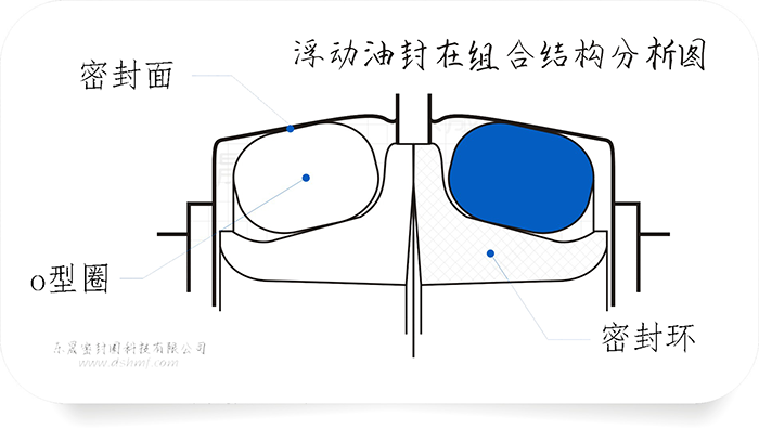 什么是浮動(dòng)油封?也可能是煤礦機(jī)油封哦！