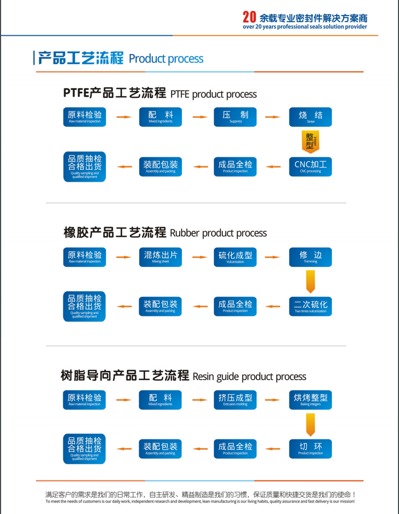 東晟密封PTFE和橡膠產(chǎn)品的制作流程